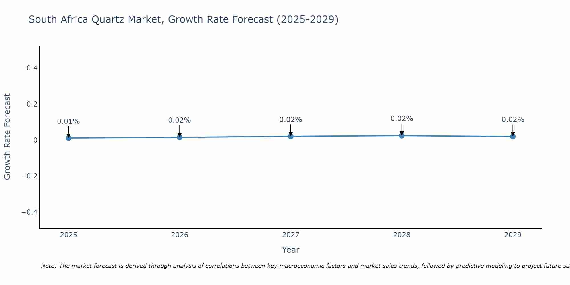 South Africa Quartz Market Size Growth Rate