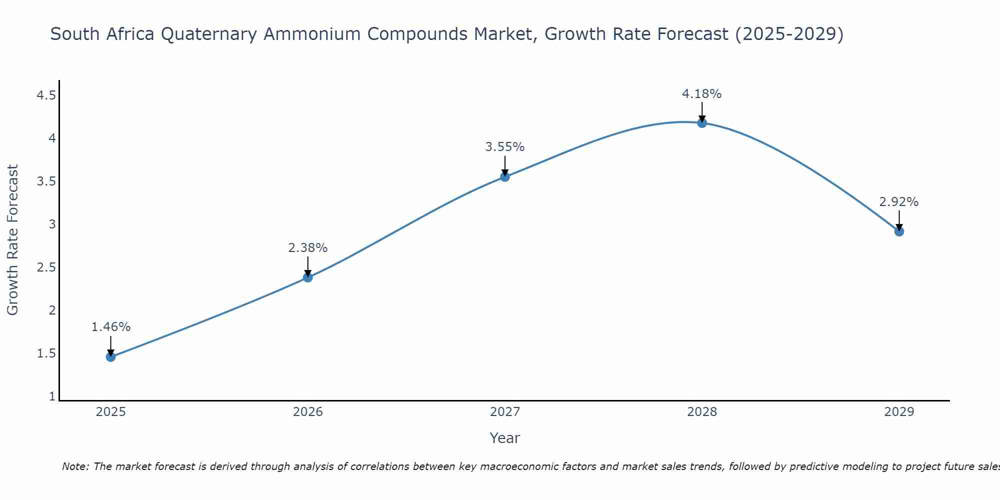 South Africa Quaternary Ammonium Compounds Market Size Growth Rate