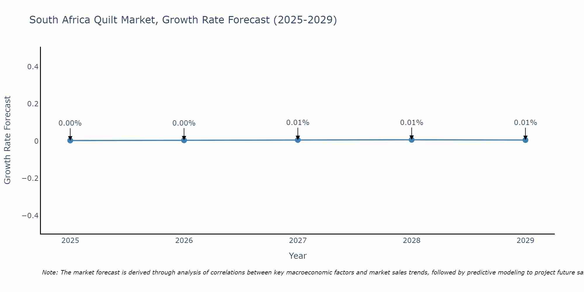 South Africa Quilt Market Growth Rate