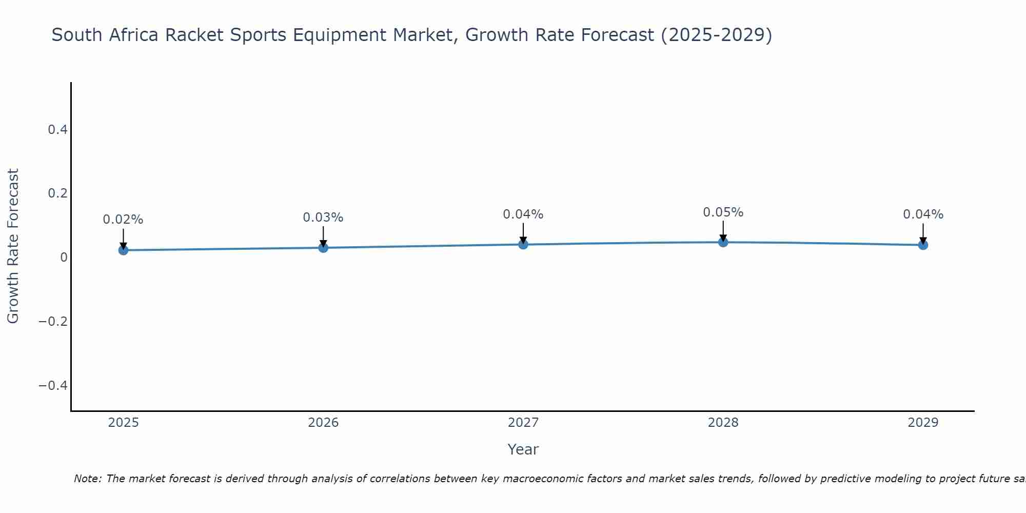 South Africa Racket Sports Equipment Market Growth Rate