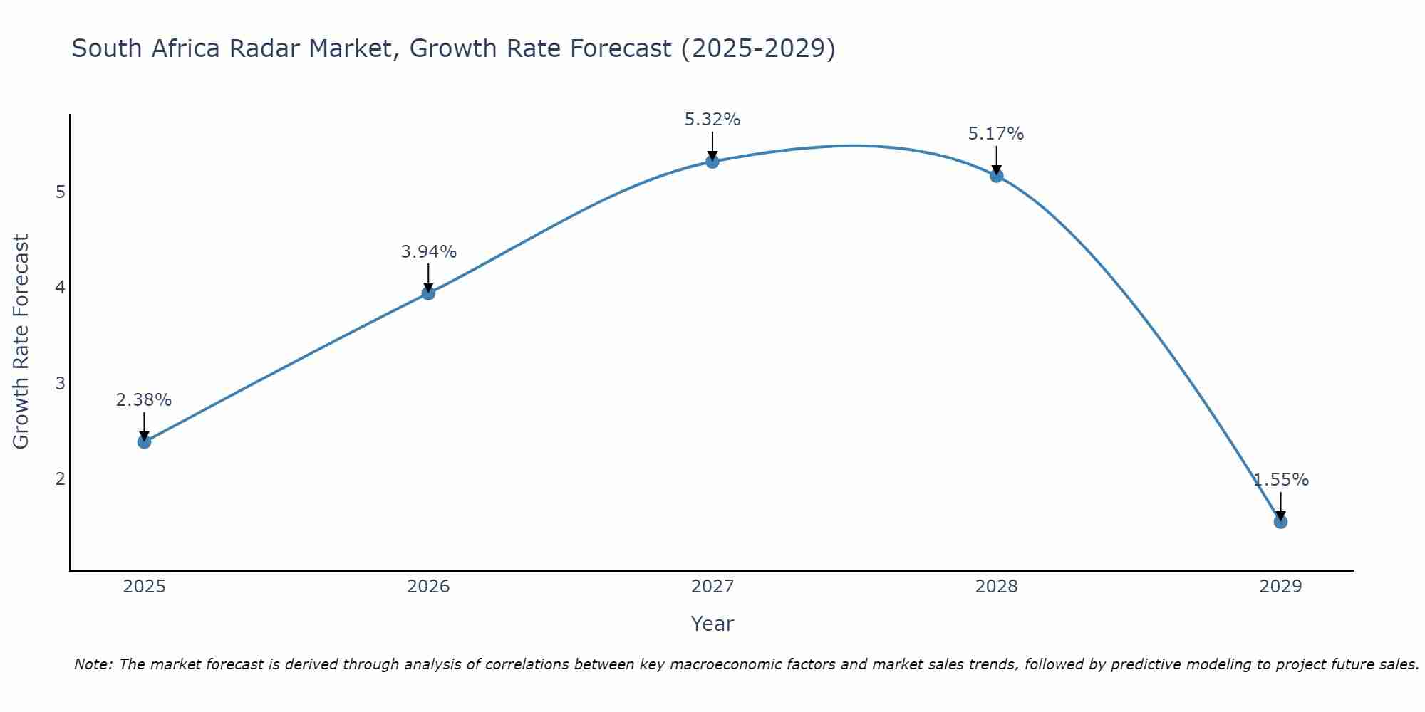 South Africa Radar Market Growth Rate