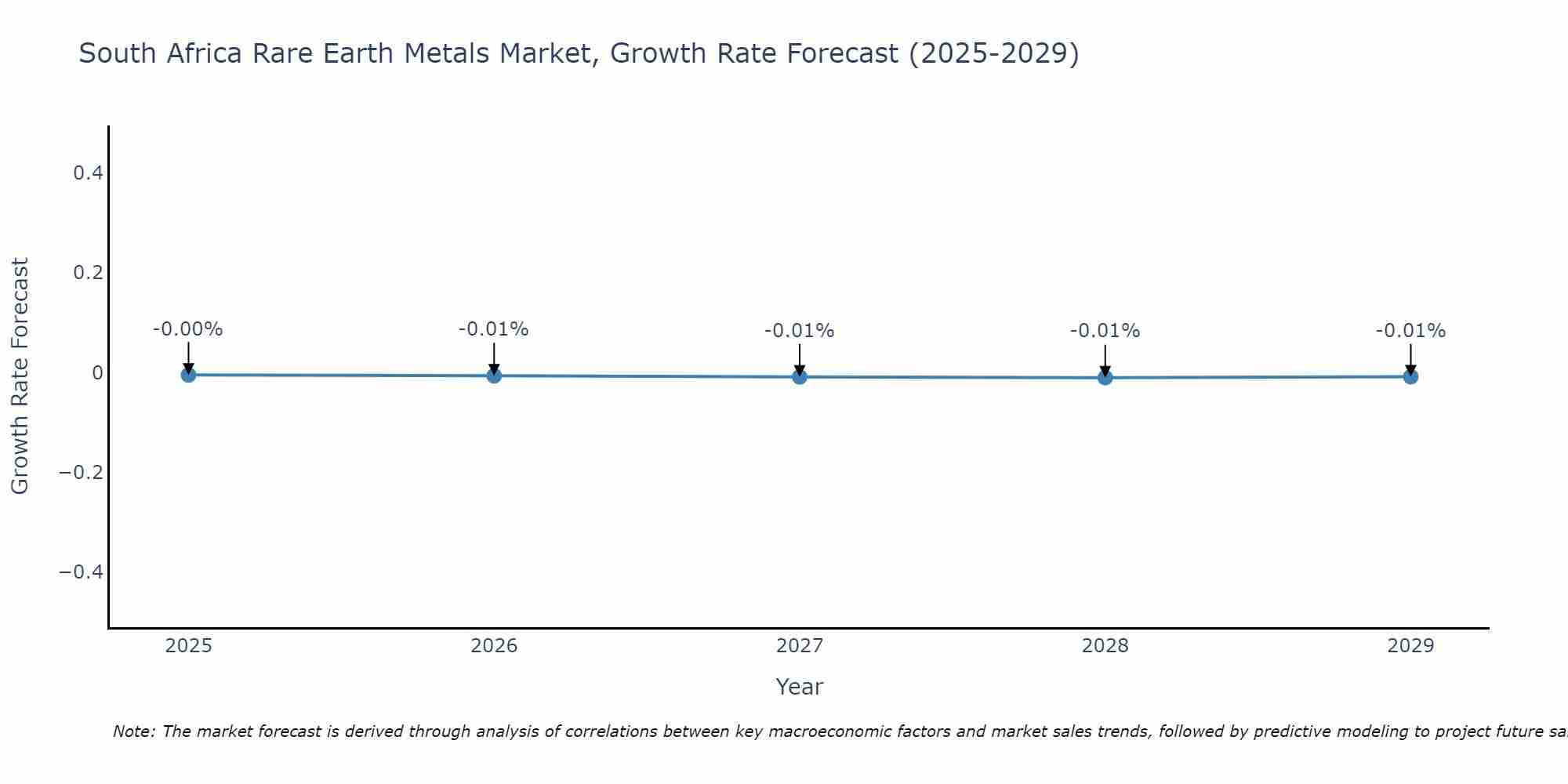 South Africa Rare Earth Metals Market Growth Rate