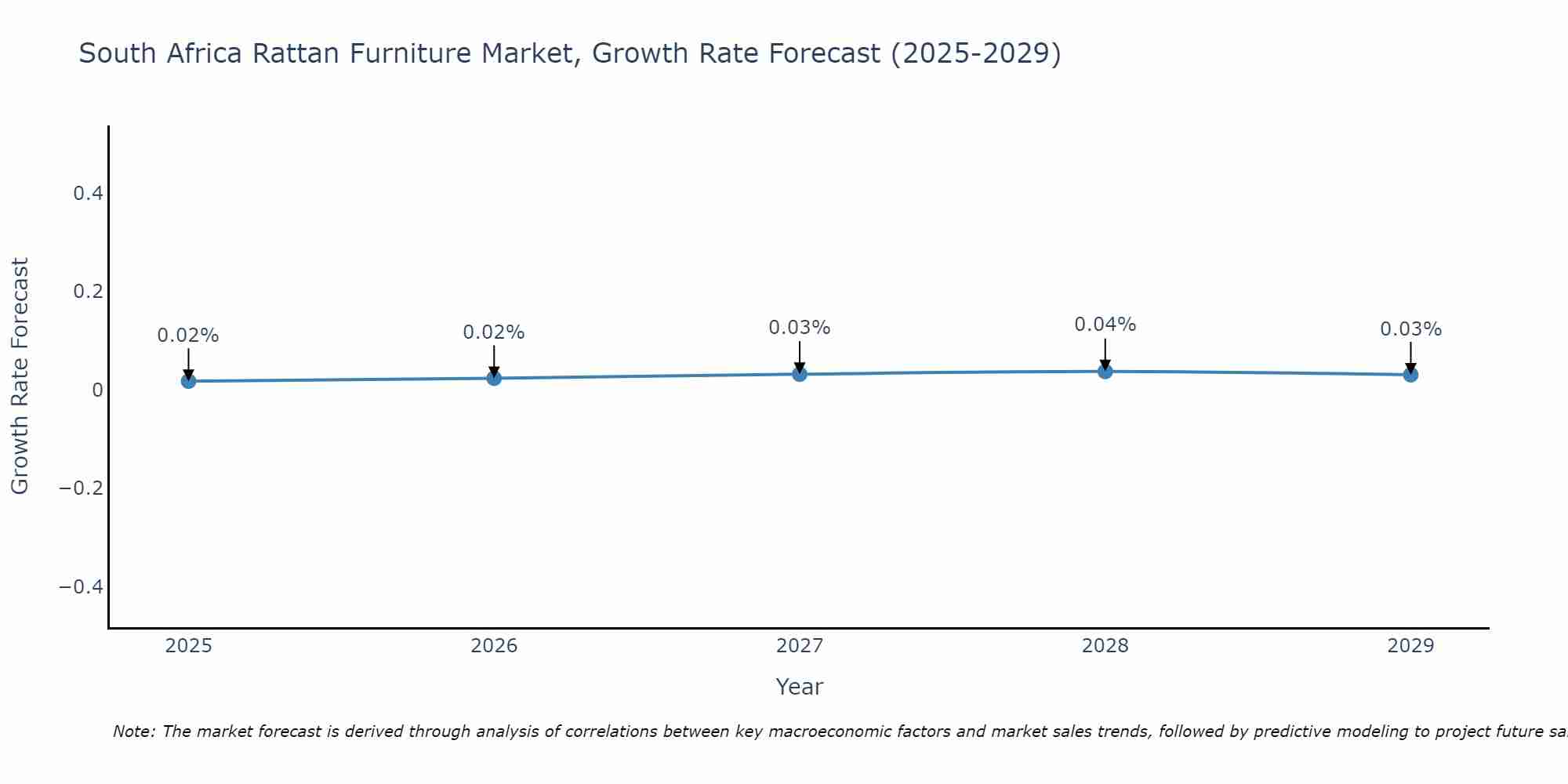 South Africa Rattan Furniture Market Growth Rate
