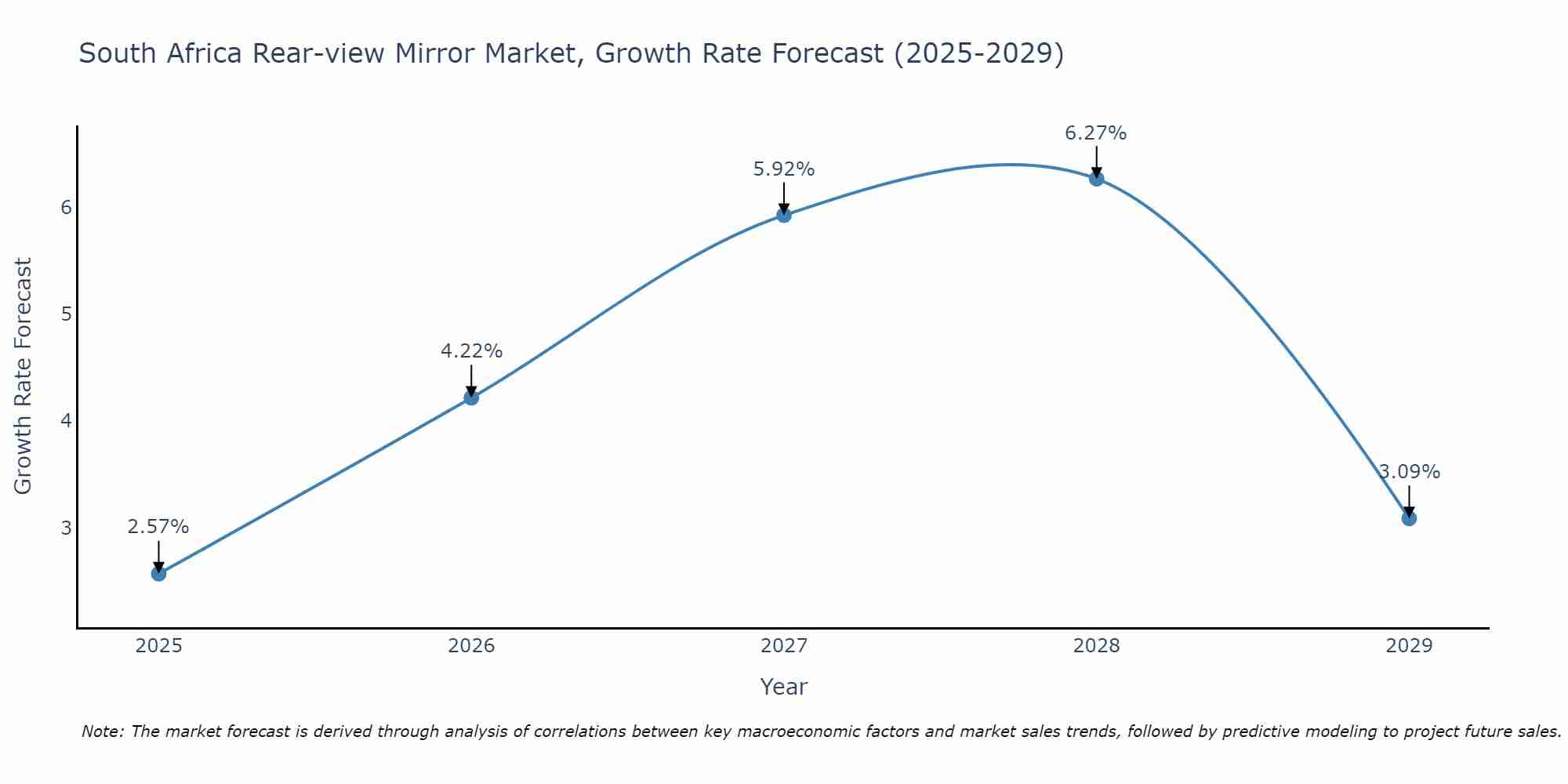 South Africa Rear-view Mirror Market Growth Rate