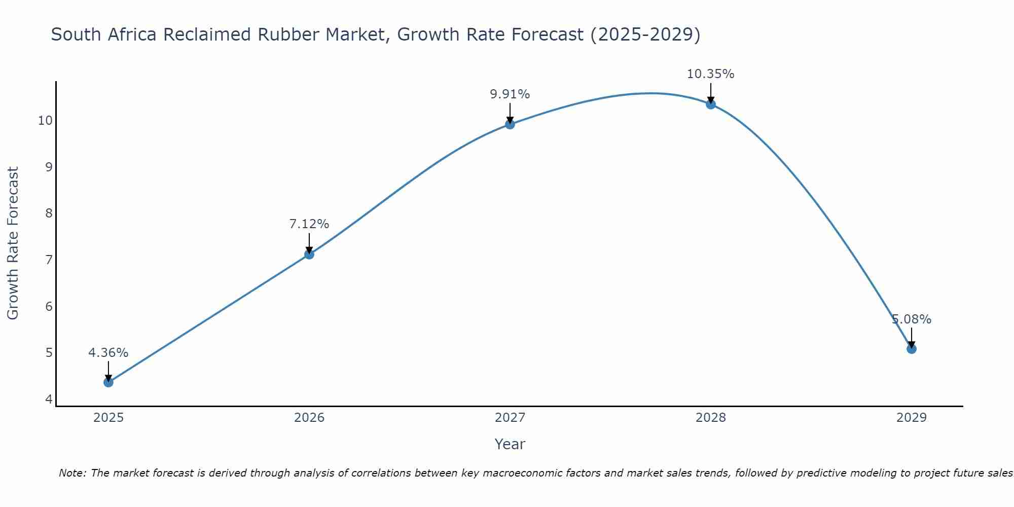 South Africa Reclaimed Rubber Market Growth Rate