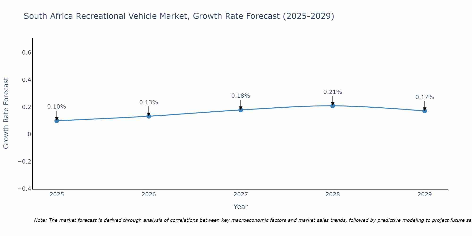 South Africa Recreational Vehicle Market Size Growth Rate
