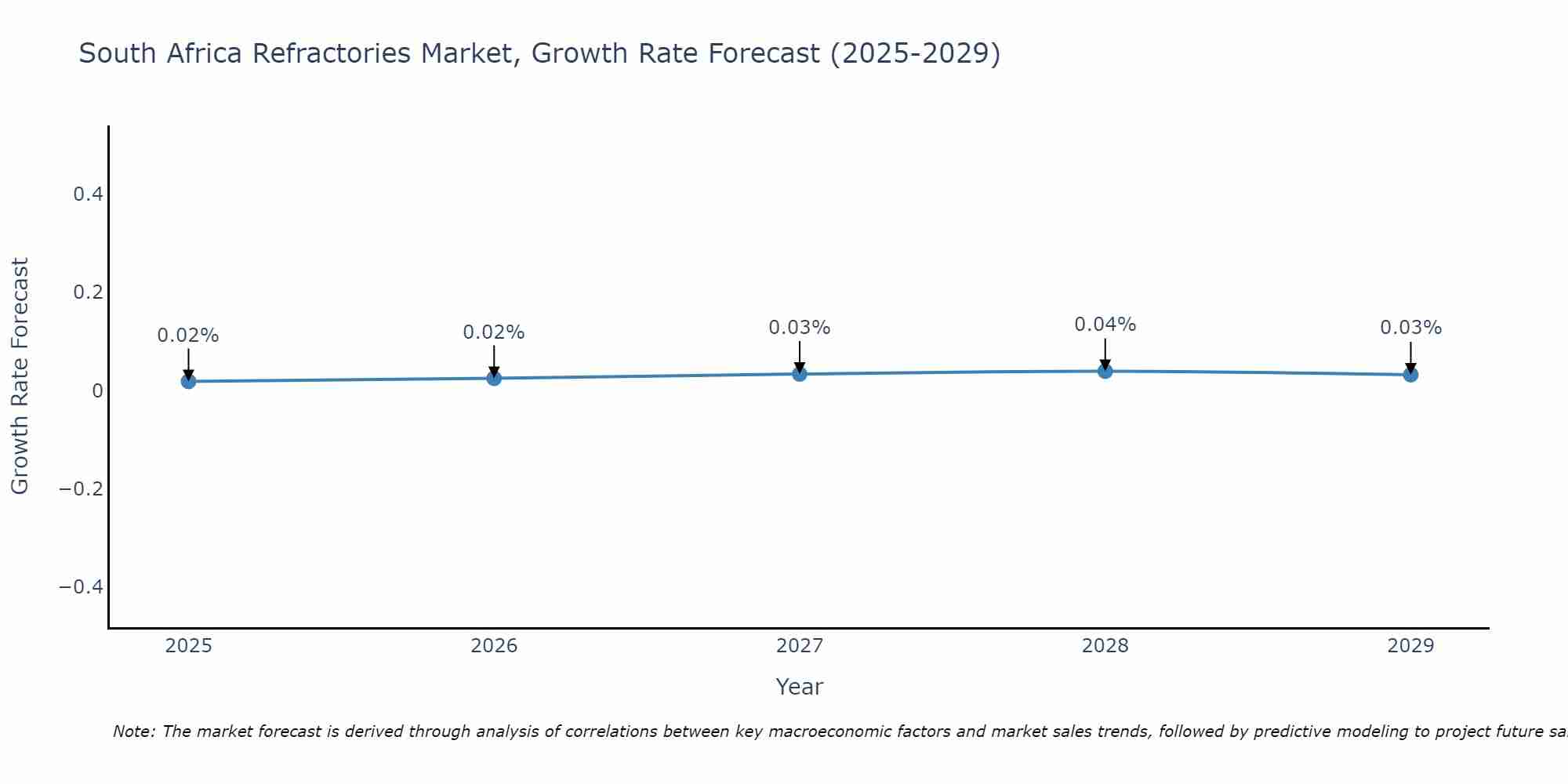 South Africa Refractories Market Growth Rate