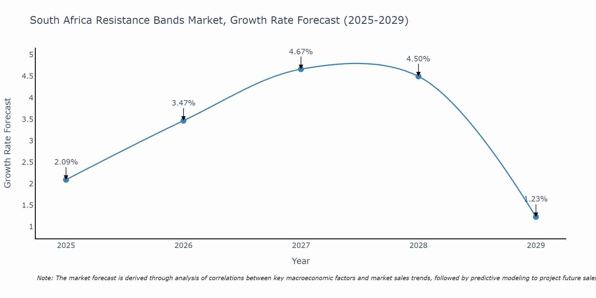 South Africa Resistance Bands Market Size Growth Rate