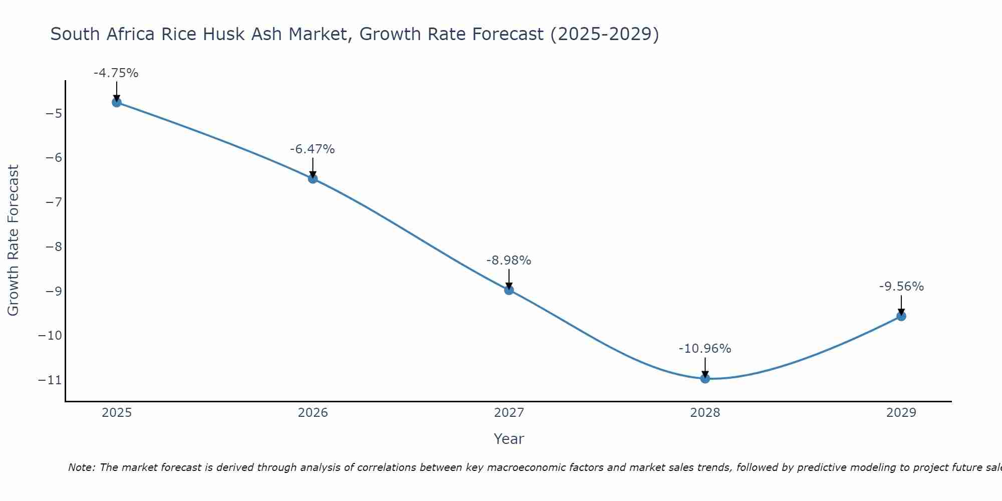 South Africa Rice Husk Ash Market Size Growth Rate