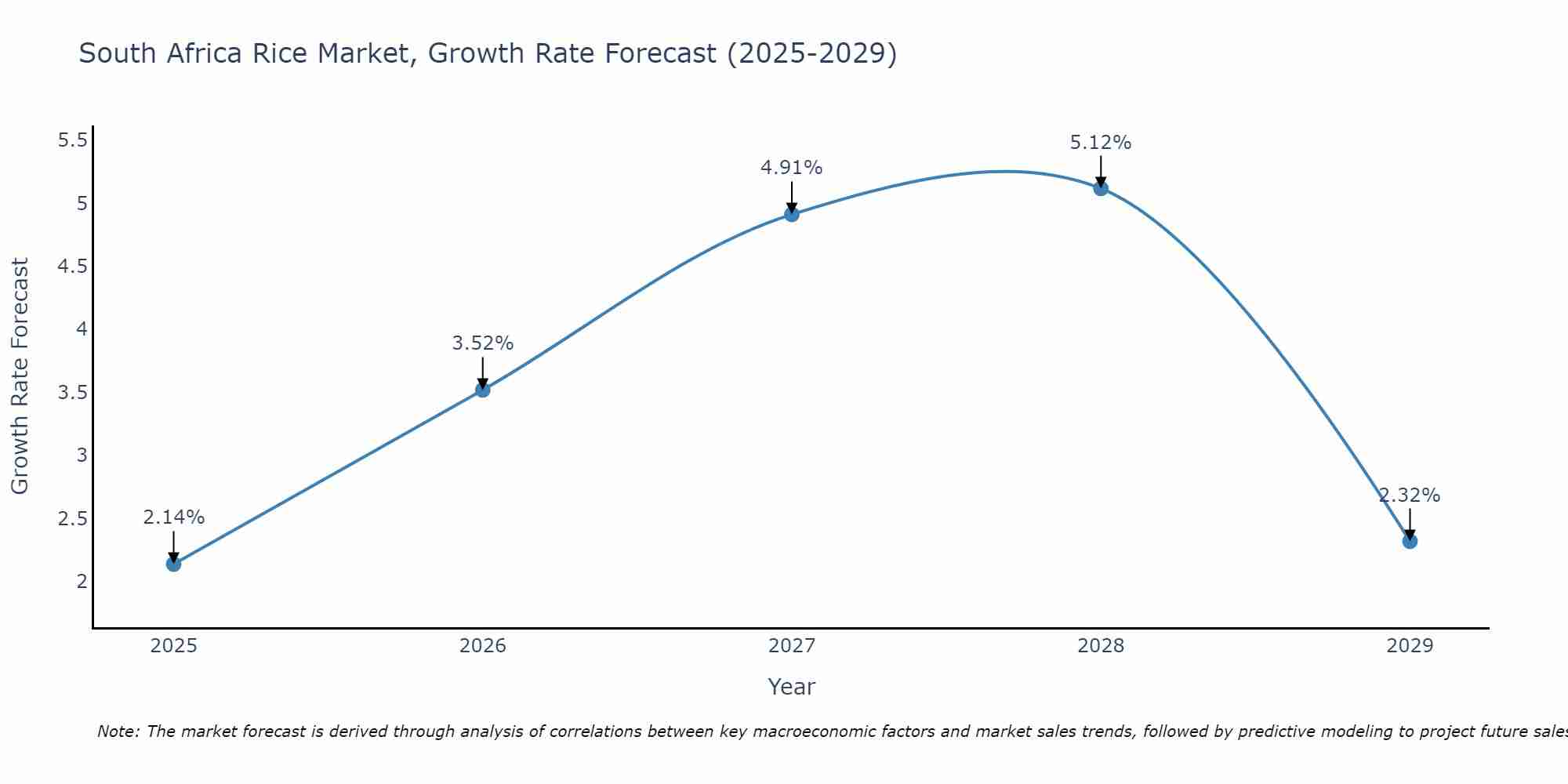 South Africa Rice Market Growth Rate