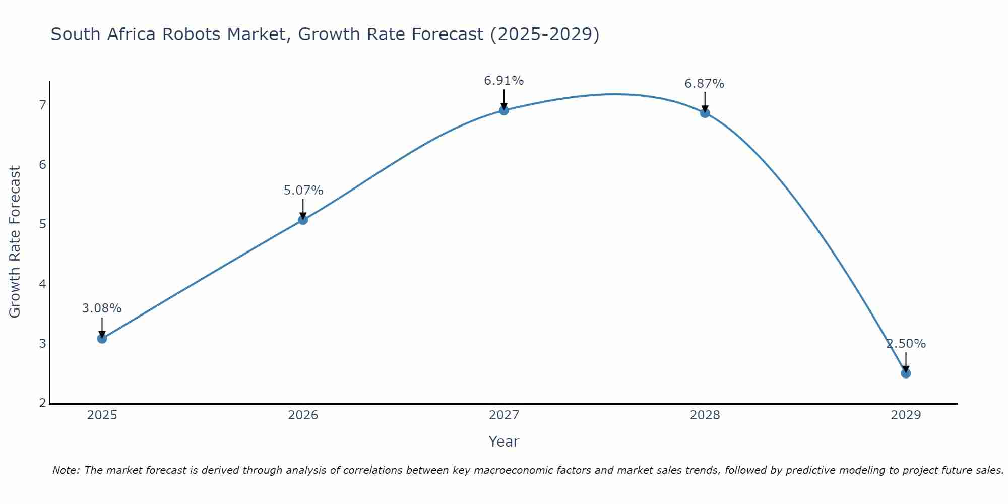 South Africa Robots Market Growth Rate
