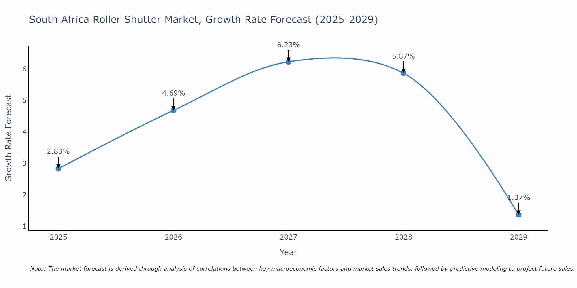 South Africa Roller Shutter Market Growth Rate