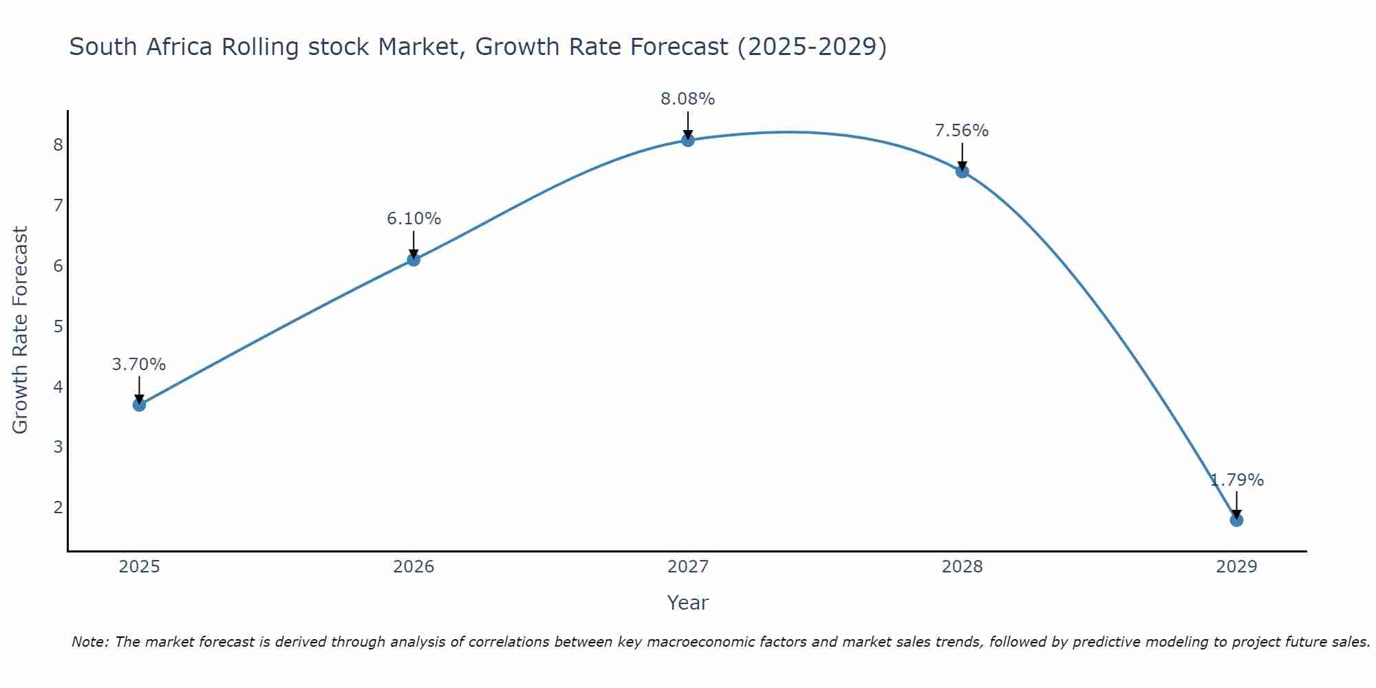 South Africa Rolling stock Market Growth Rate
