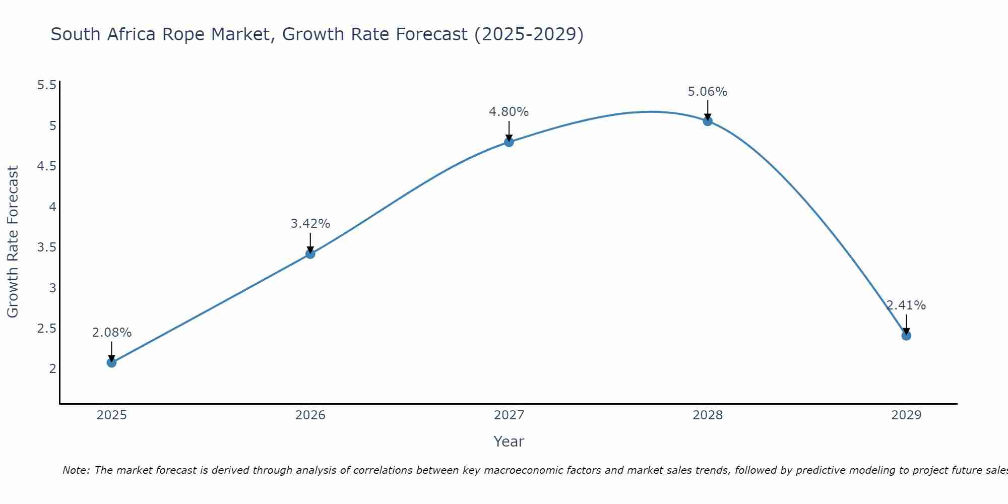 South Africa Rope Market Growth Rate