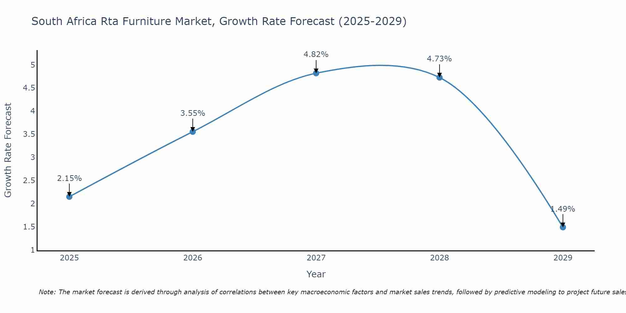 South Africa Rta Furniture Market Growth Rate