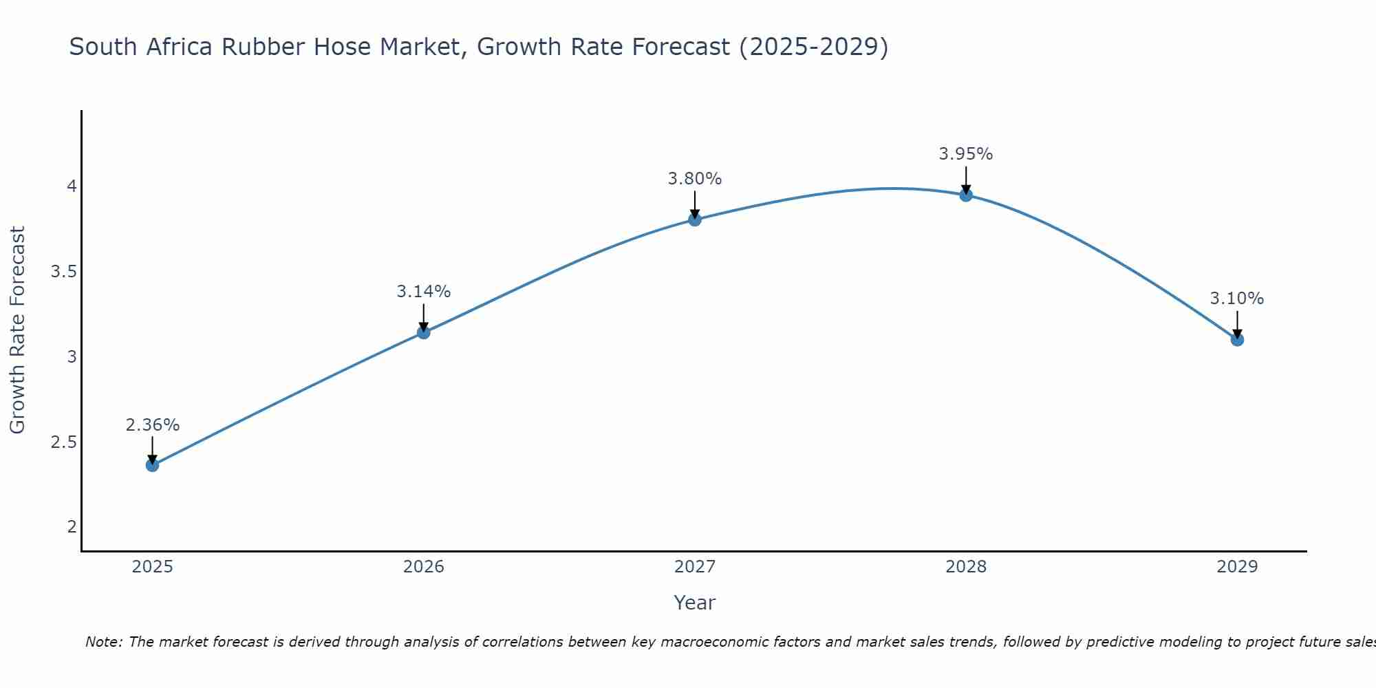 South Africa Rubber Hose Market Growth Rate