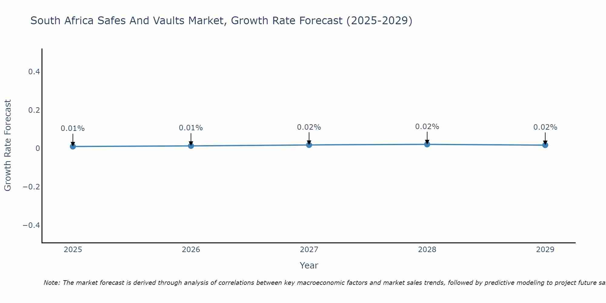 South Africa Safes And Vaults Market Growth Rate
