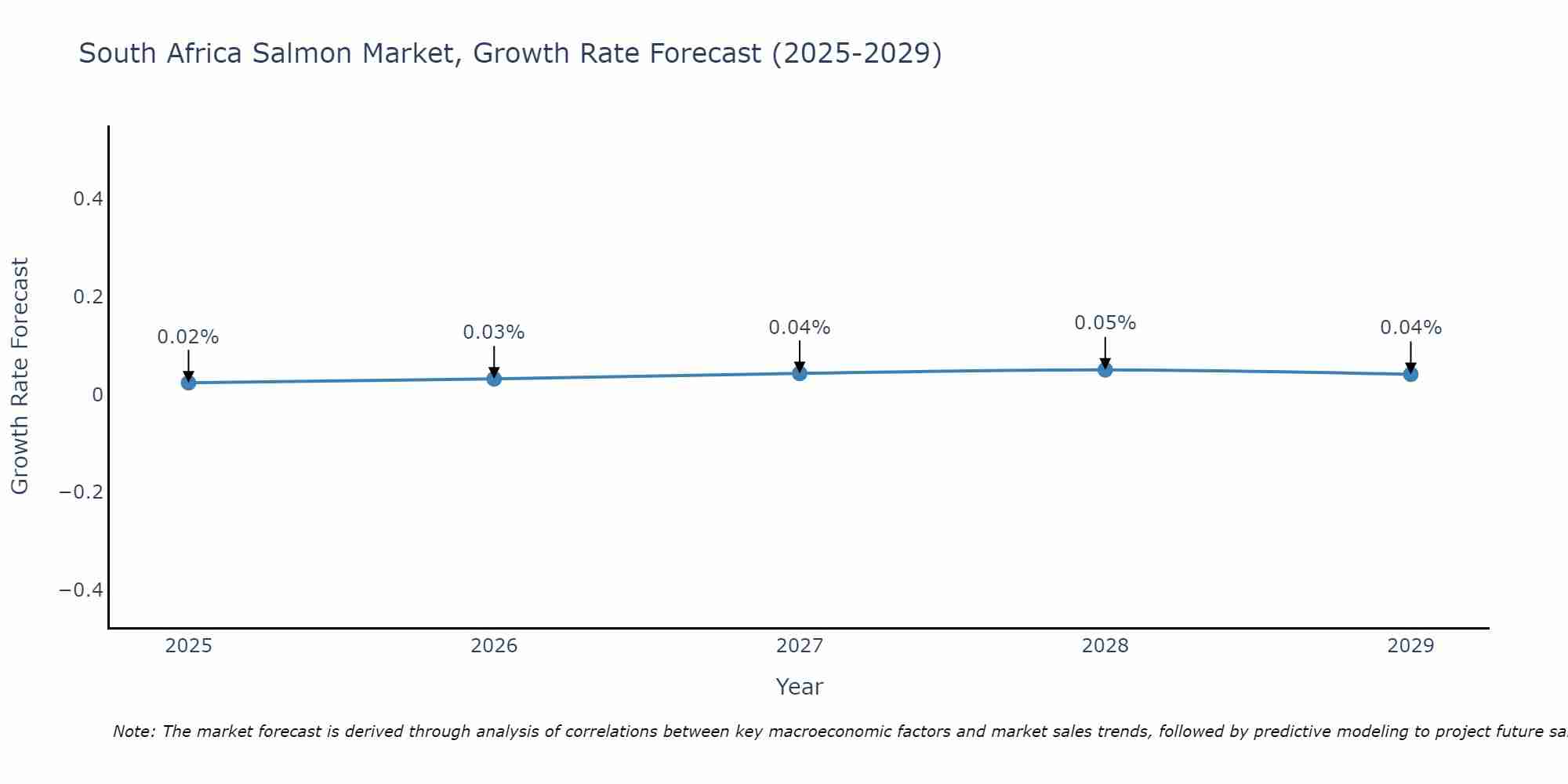 South Africa Salmon Market Growth Rate