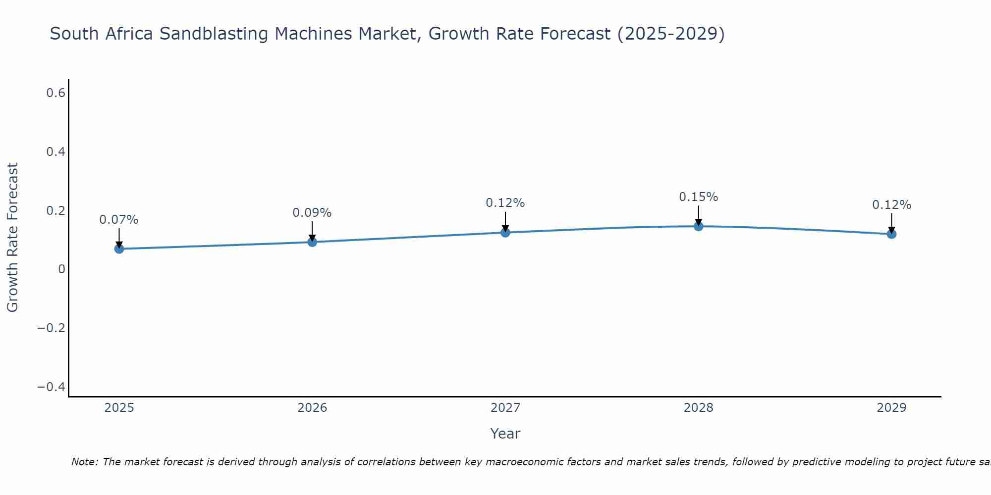 South Africa Sandblasting Machines Market Growth Rate