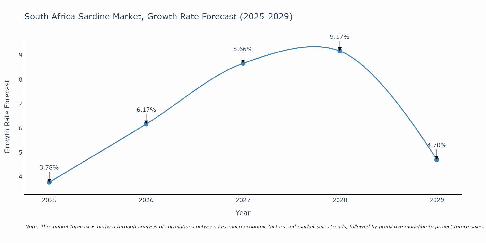 South Africa Sardine Market Growth Rate