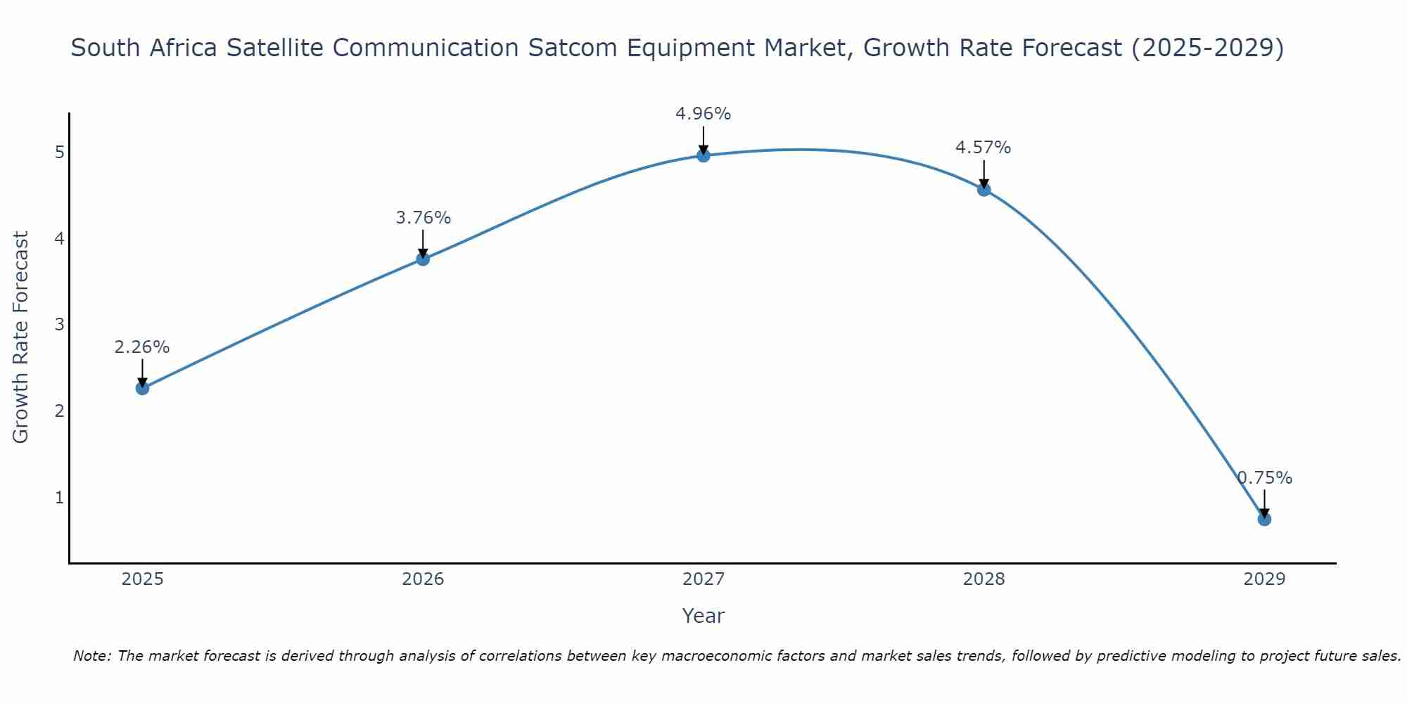 South Africa Satellite Communication Satcom Equipment Market Growth Rate