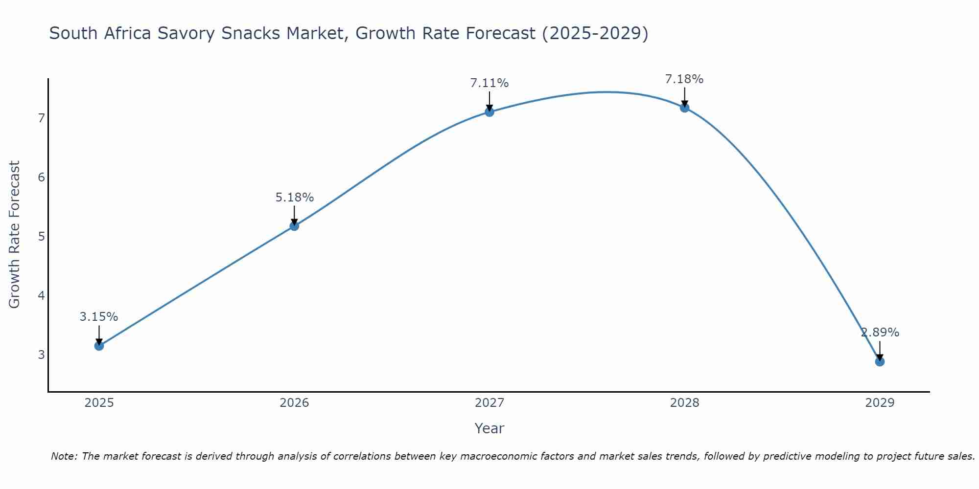South Africa Savory Snacks Market Size Growth Rate