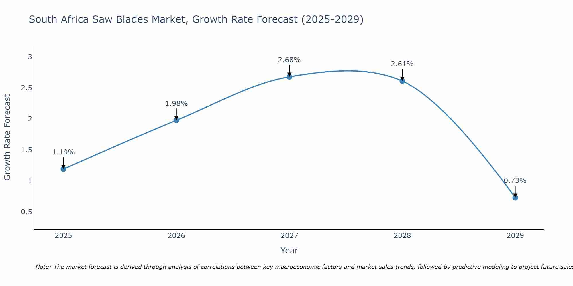 South Africa Saw Blades Market Size Growth Rate