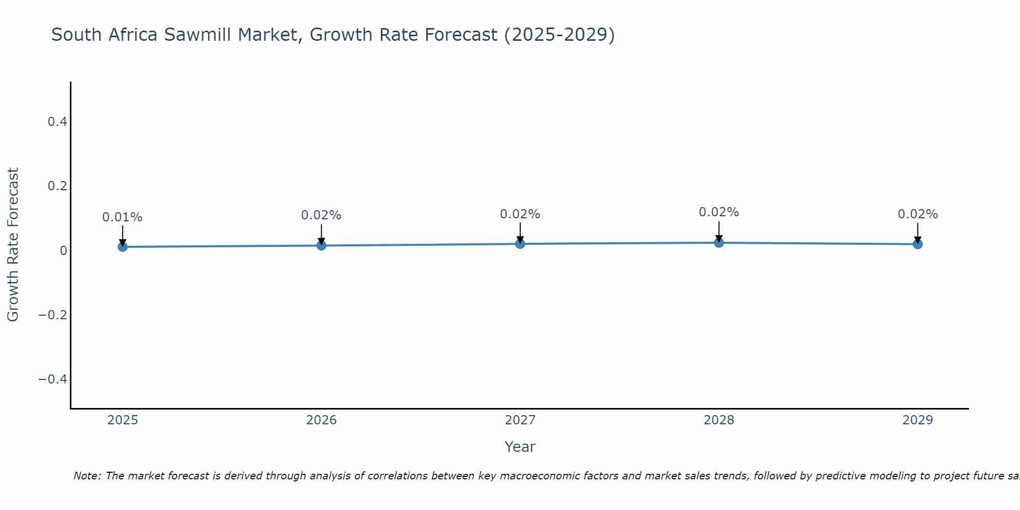 South Africa Sawmill Market Size Growth Rate