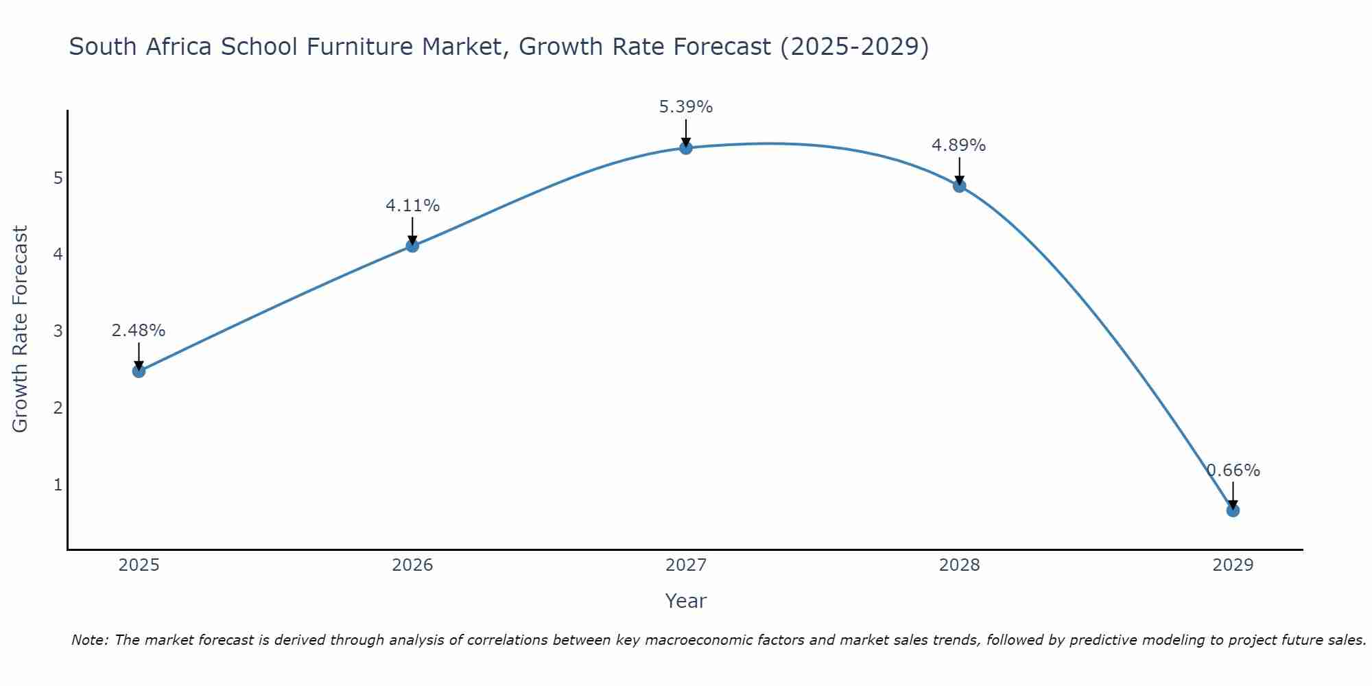 South Africa School Furniture Market Growth Rate