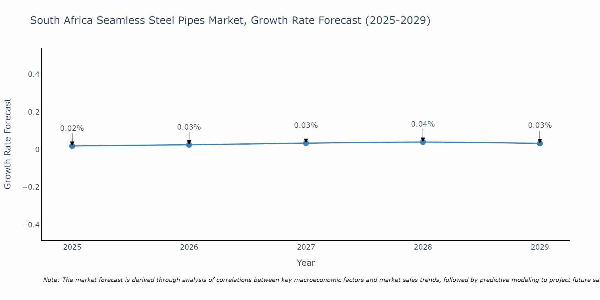 South Africa Seamless Steel Pipes Market Growth Rate