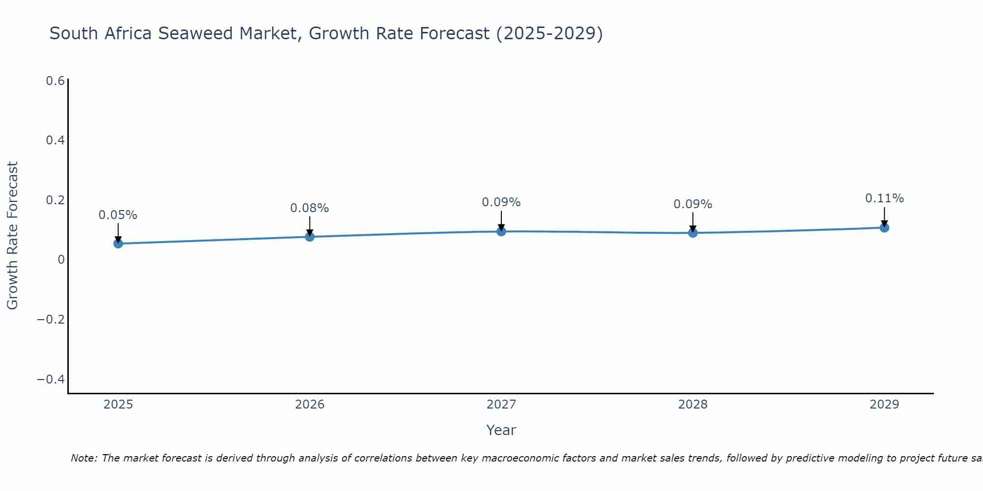 South Africa Seaweed Market Growth Rate