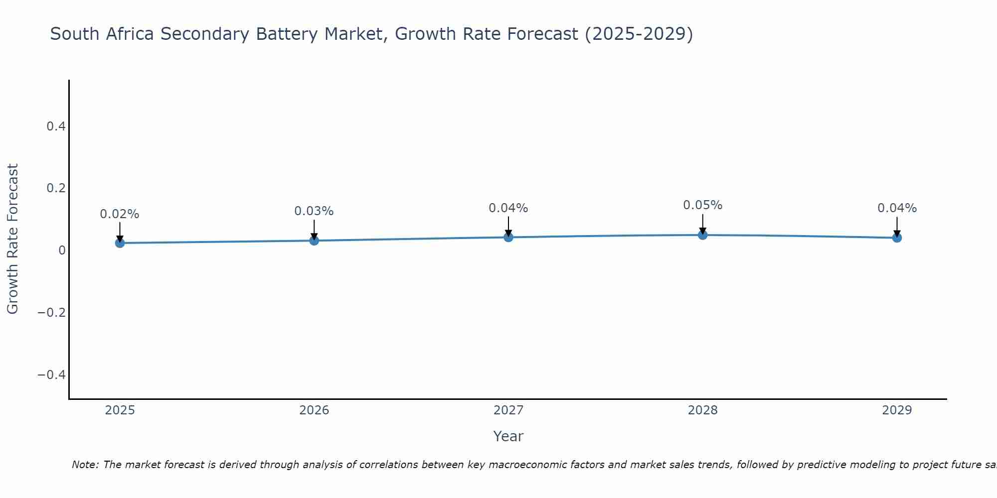South Africa Secondary Battery Market Growth Rate