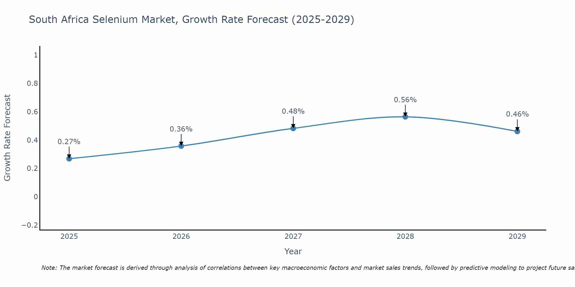 South Africa Selenium Market Growth Rate