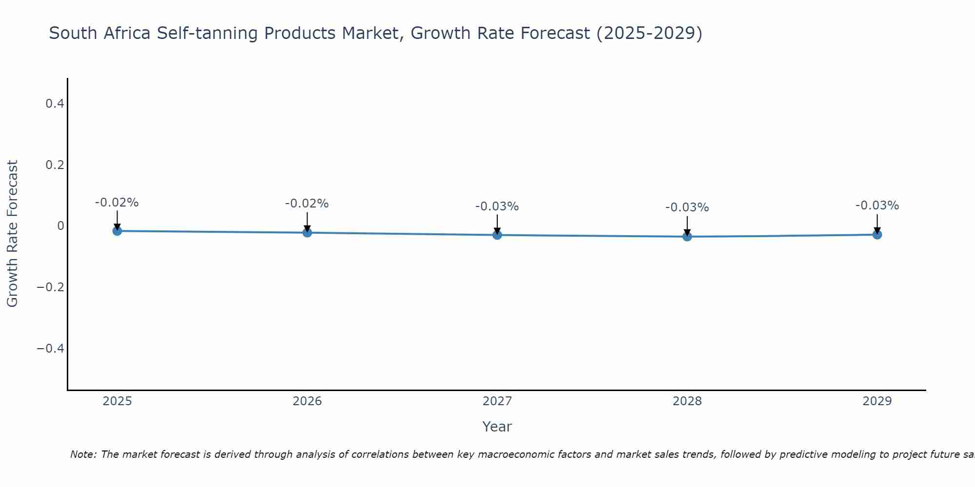 South Africa Self-tanning Products Market Growth Rate