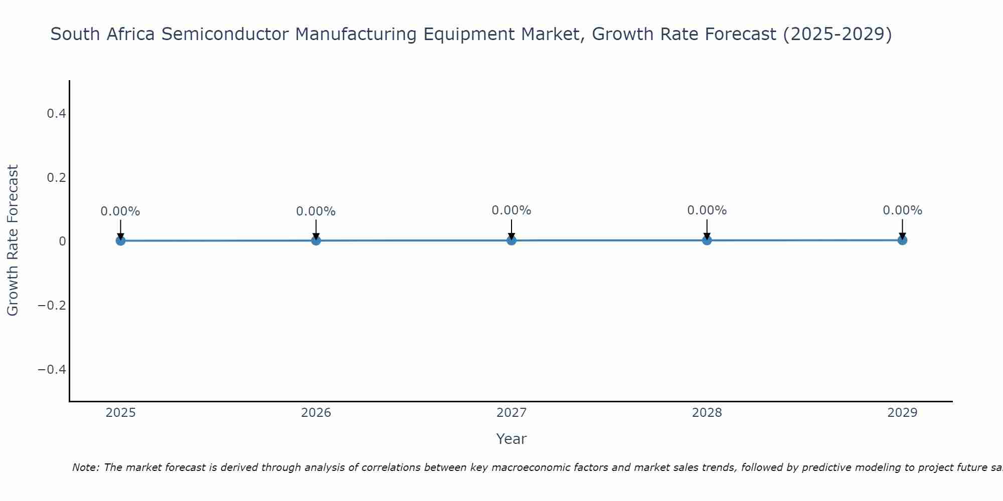 South Africa Semiconductor Manufacturing Equipment Market Growth Rate