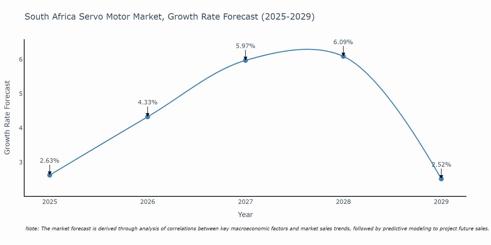 South Africa Servo Motor Market Growth Rate