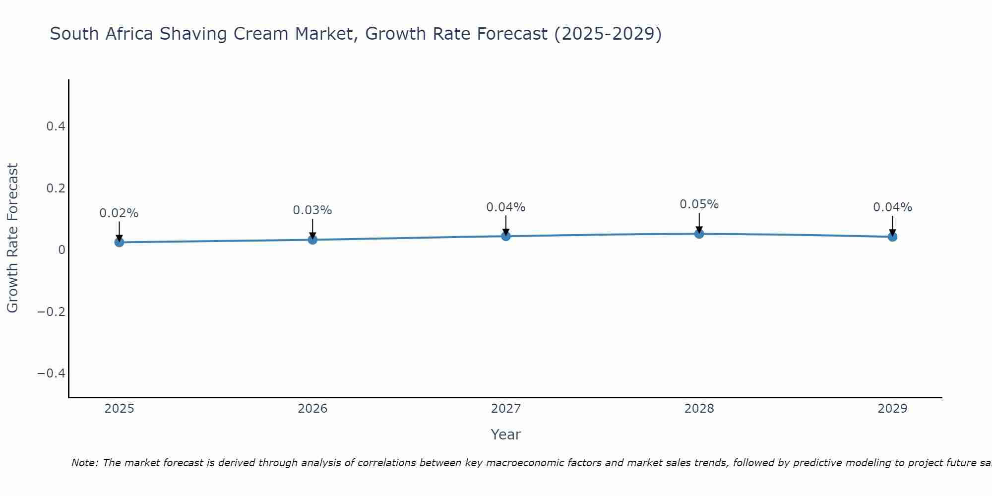 South Africa Shaving Cream Market Growth Rate