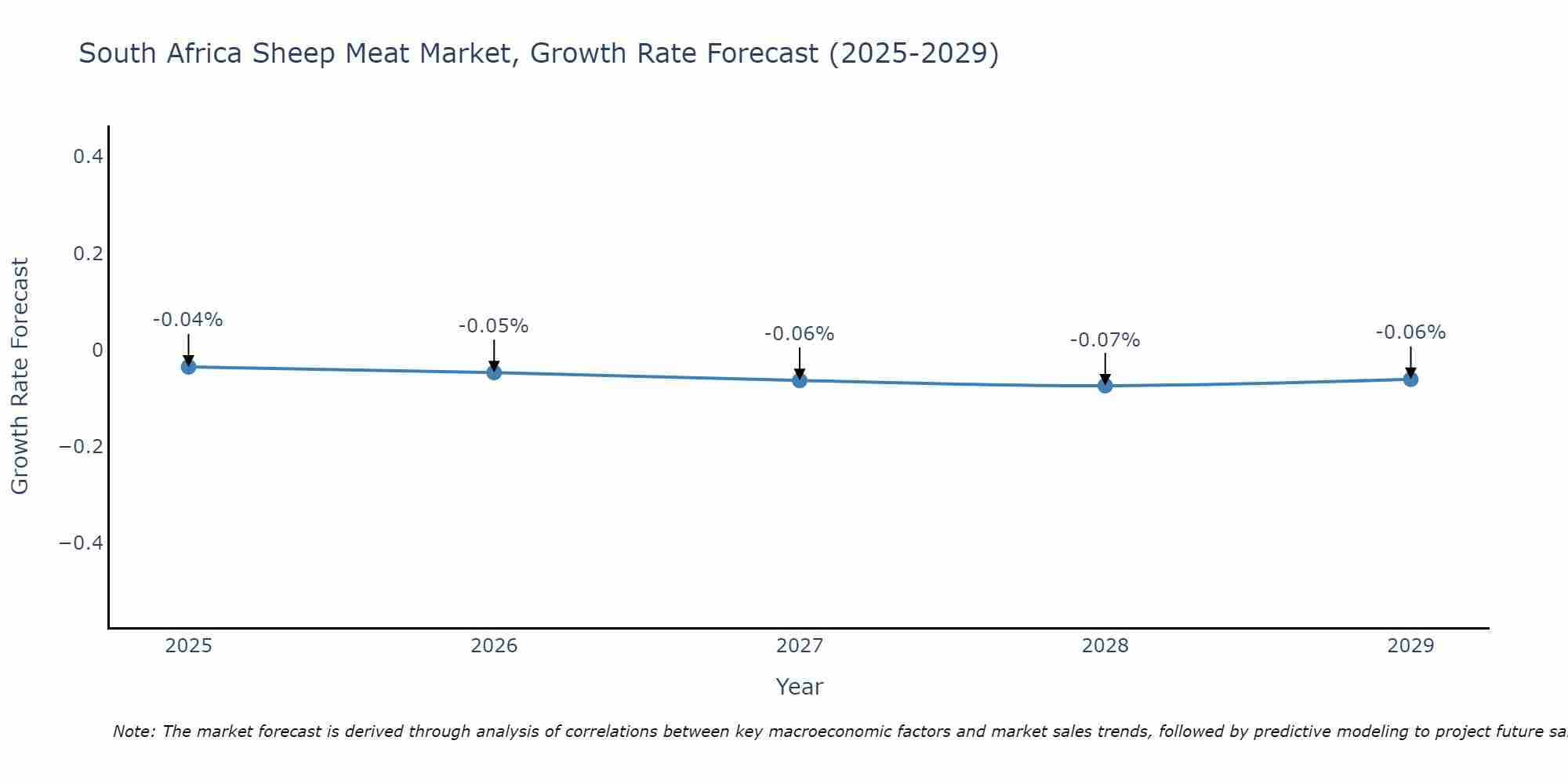 South Africa Sheep Meat Market Size Growth Rate