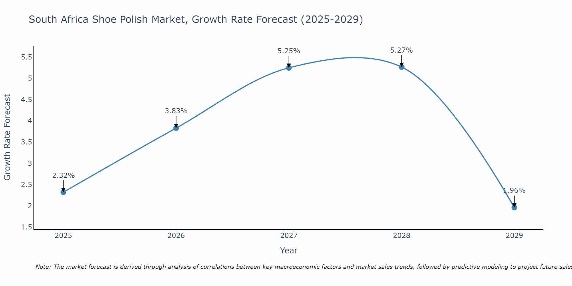 South Africa Shoe Polish Market Growth Rate