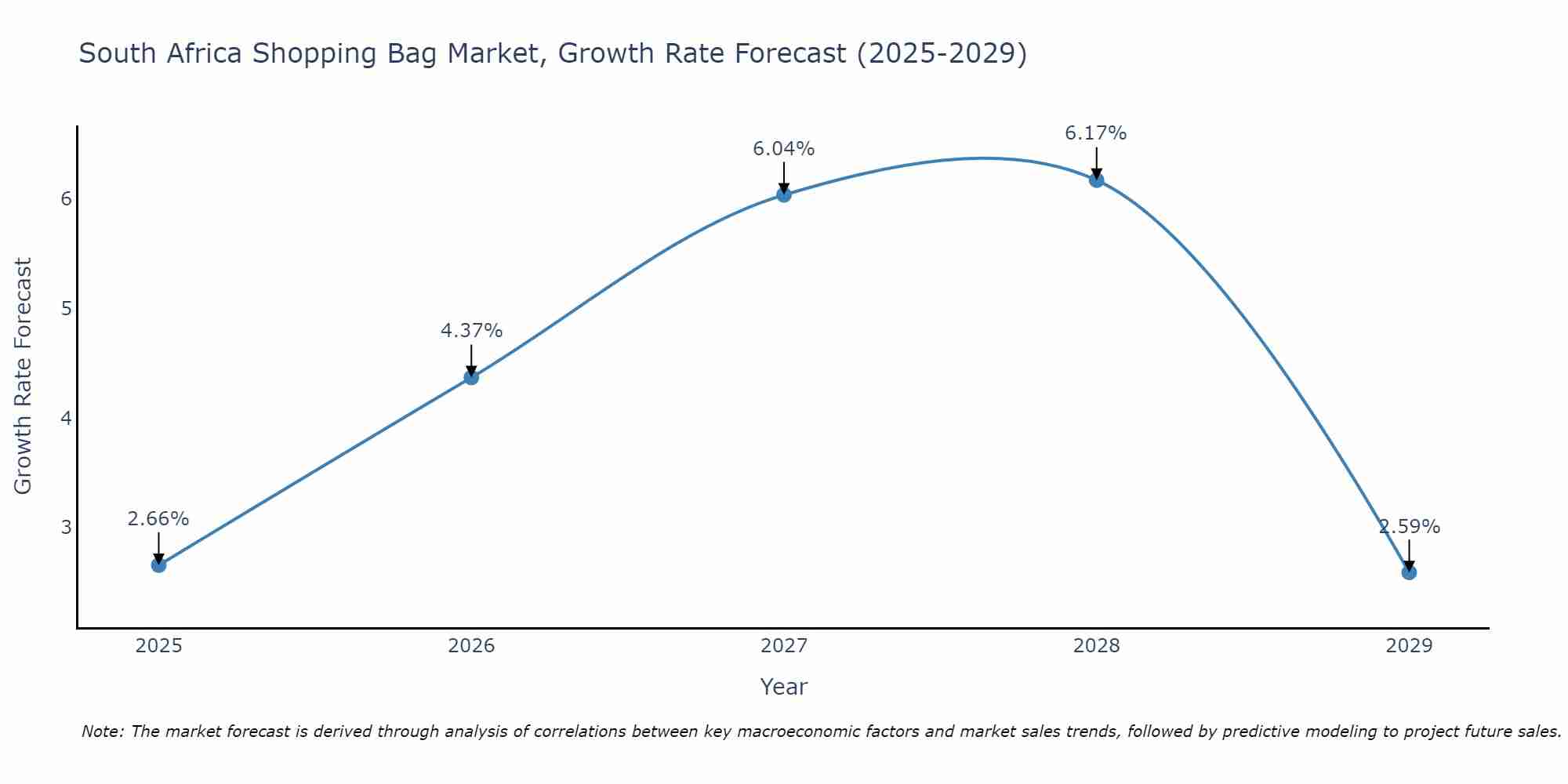 South Africa Shopping Bag Market Growth Rate