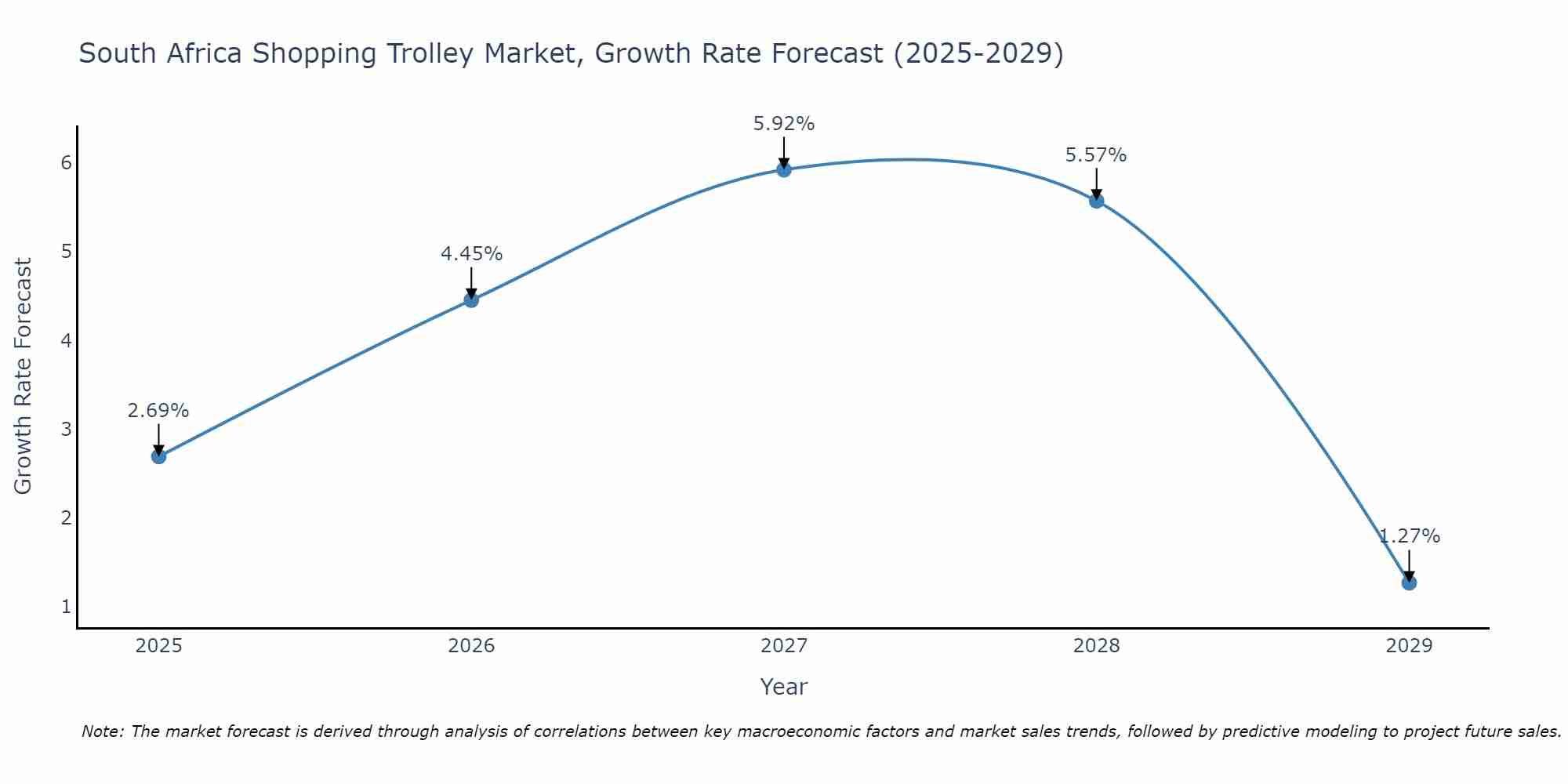 South Africa Shopping Trolley Market Growth Rate