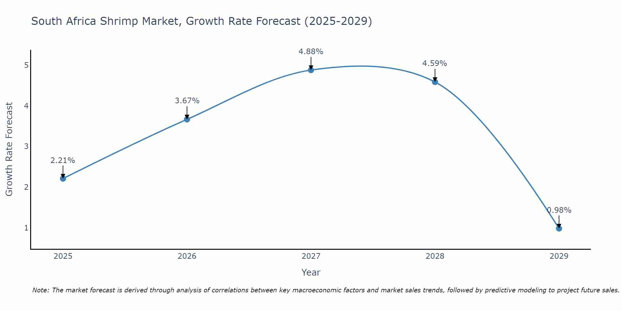 South Africa Shrimp Market Growth Rate
