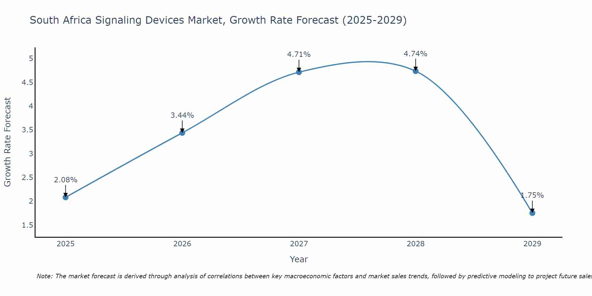South Africa Signaling Devices Market Growth Rate
