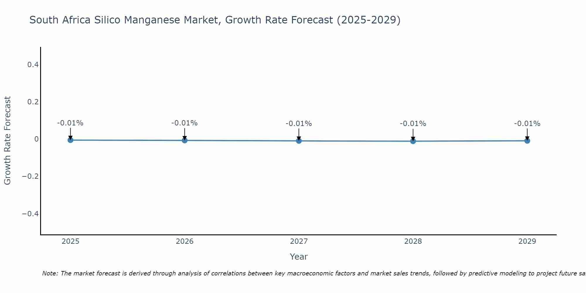 South Africa Silico Manganese Market Growth Rate
