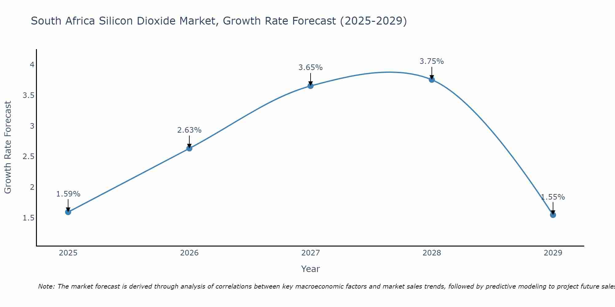 South Africa Silicon Dioxide Market Growth Rate