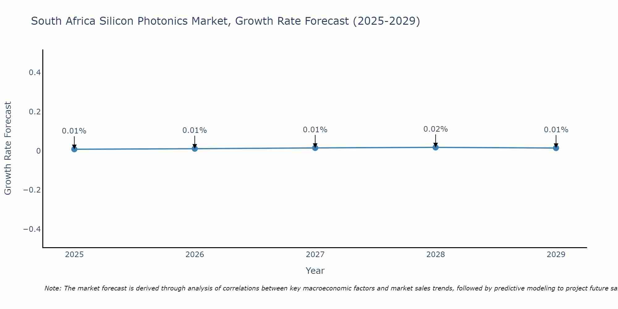 South Africa Silicon Photonics Market Growth Rate