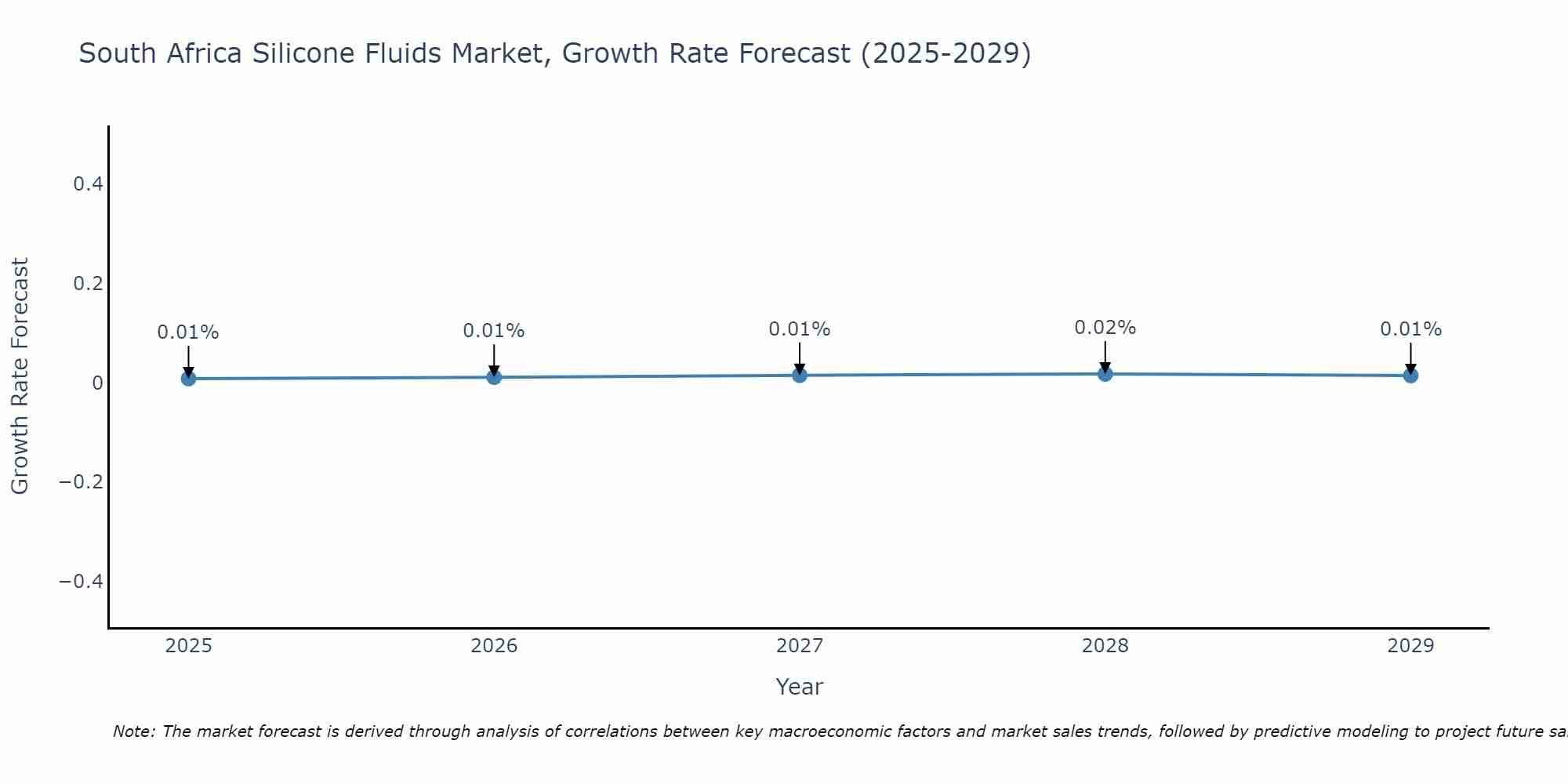 South Africa Silicone Fluids Market Growth Rate