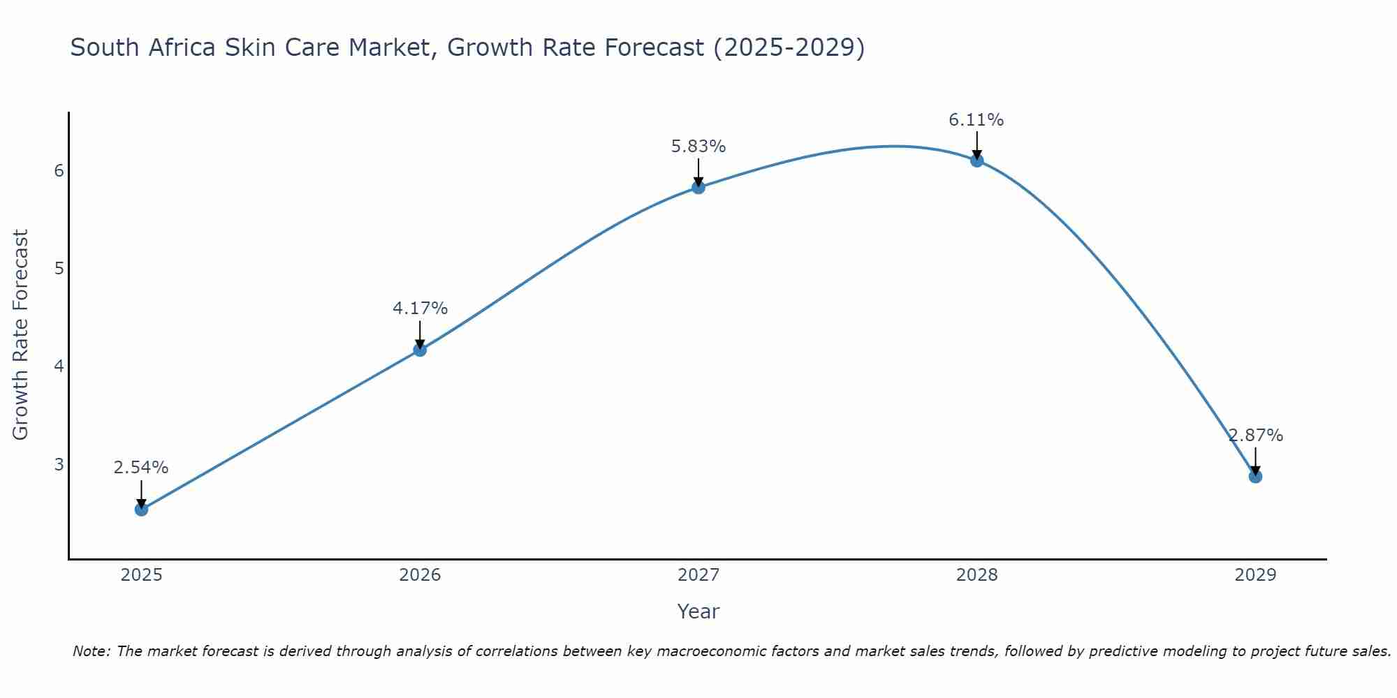South Africa Skin Care Market Size Growth Rate