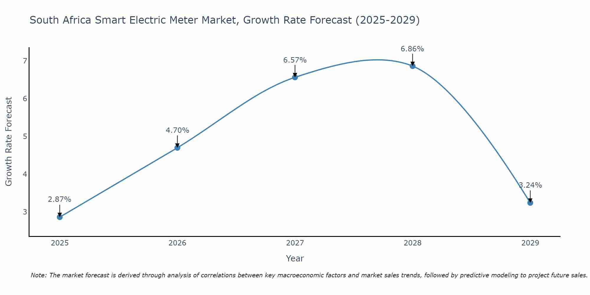 South Africa Smart Electric Meter Market Growth Rate