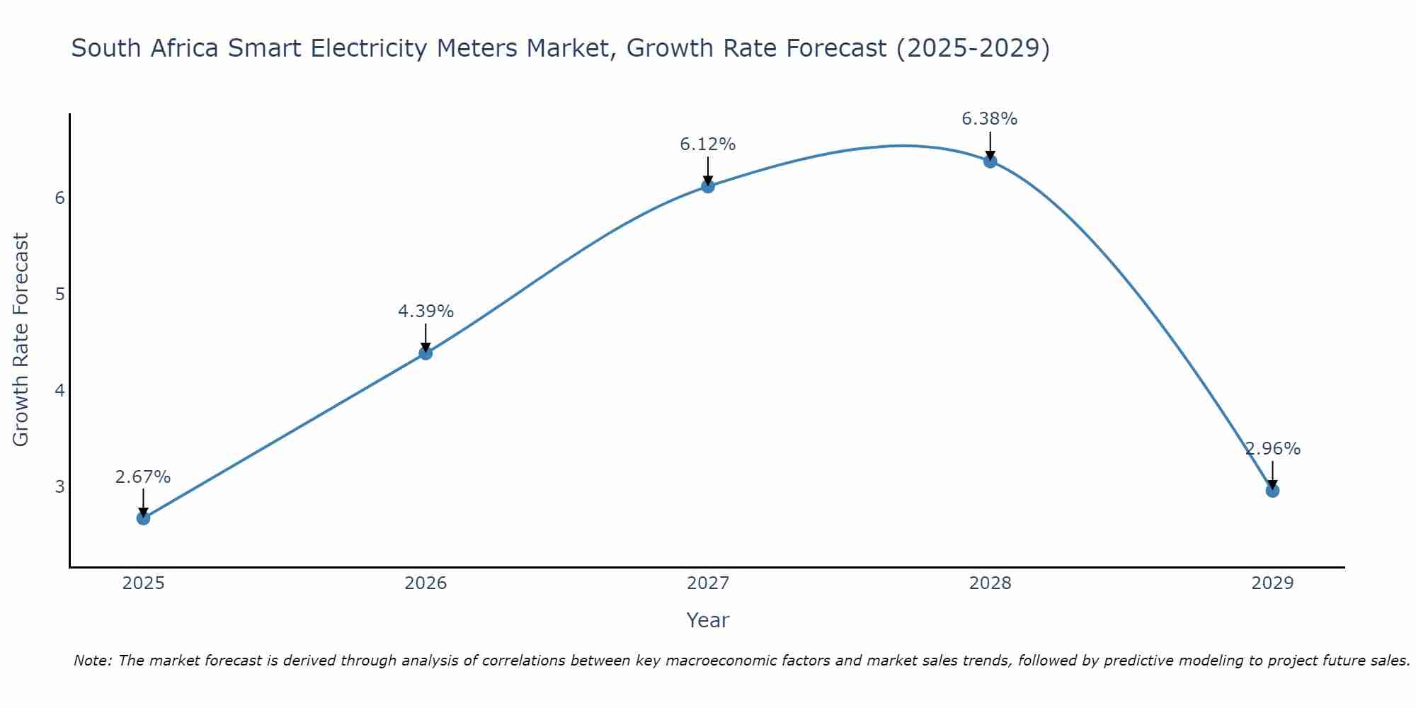 South Africa Smart Electricity Meters Market Size Growth Rate